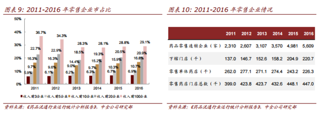 中金 醫(yī)療保健商業(yè)生態(tài)重構(gòu)，上海醫(yī)藥（02607）引領(lǐng)互聯(lián)網(wǎng)銷售新浪潮