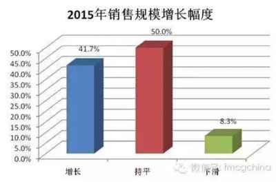 2015年上海快消品經(jīng)銷商互聯(lián)網(wǎng)銷售調(diào)查報(bào)告